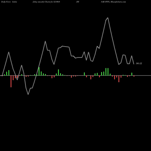 Force Index chart HISAR SPIN. 521068 share BSE Stock Exchange 