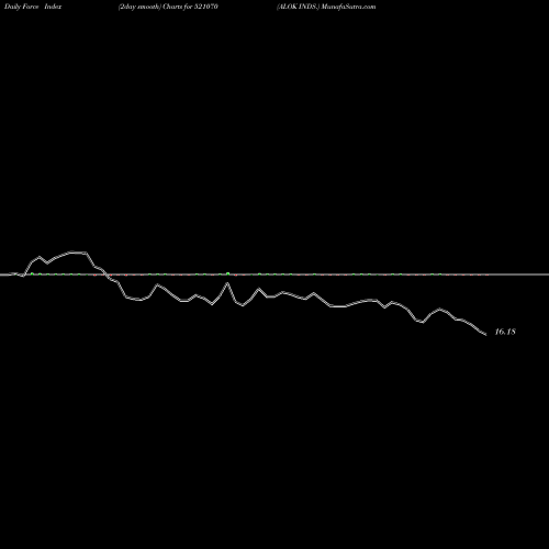 Force Index chart ALOK INDS. 521070 share BSE Stock Exchange 