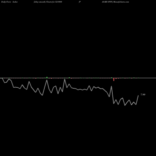 Force Index chart PASARI SPIN 521080 share BSE Stock Exchange 