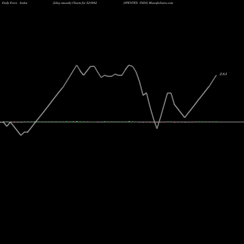 Force Index chart SPENTEX INDS 521082 share BSE Stock Exchange 