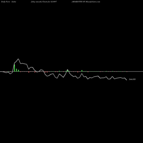 Force Index chart AMARJOTHI SP 521097 share BSE Stock Exchange 