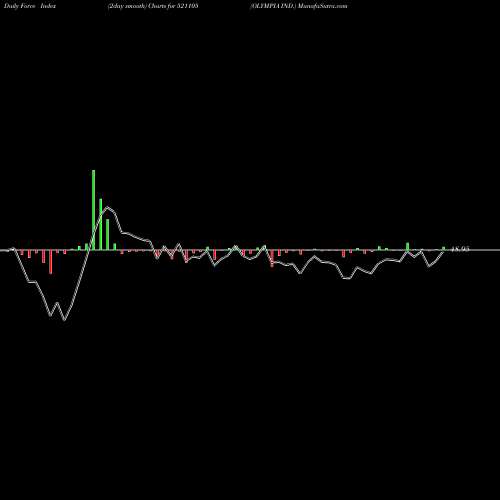 Force Index chart OLYMPIA IND. 521105 share BSE Stock Exchange 