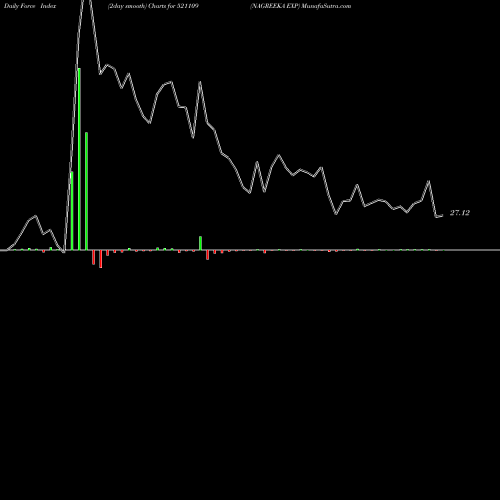 Force Index chart NAGREEKA EXP 521109 share BSE Stock Exchange 