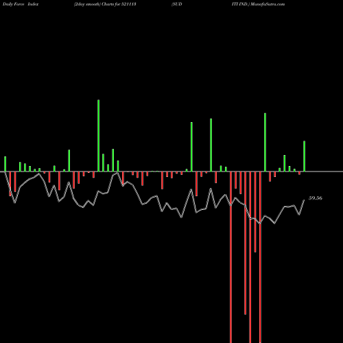 Force Index chart SUDITI IND. 521113 share BSE Stock Exchange 
