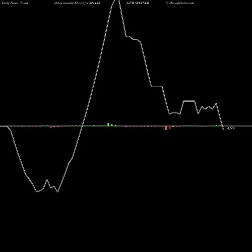 Force Index chart GEM SPINNERS 521133 share BSE Stock Exchange 