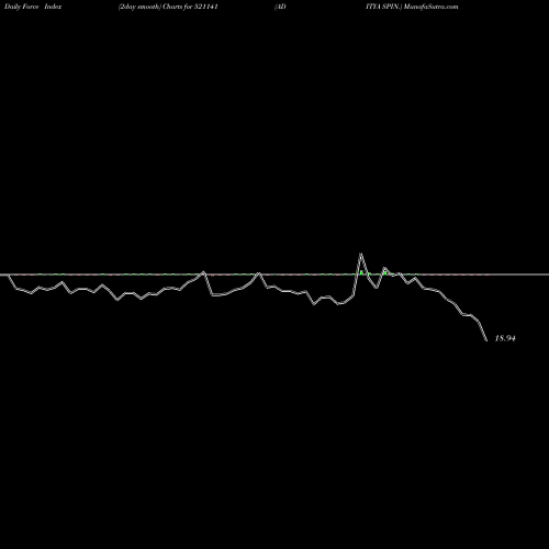 Force Index chart ADITYA SPIN. 521141 share BSE Stock Exchange 