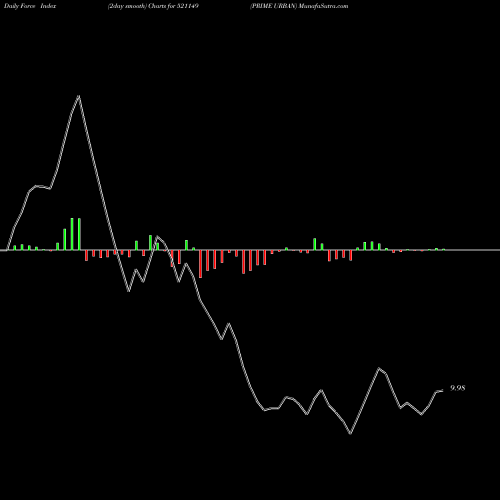 Force Index chart PRIME URBAN 521149 share BSE Stock Exchange 