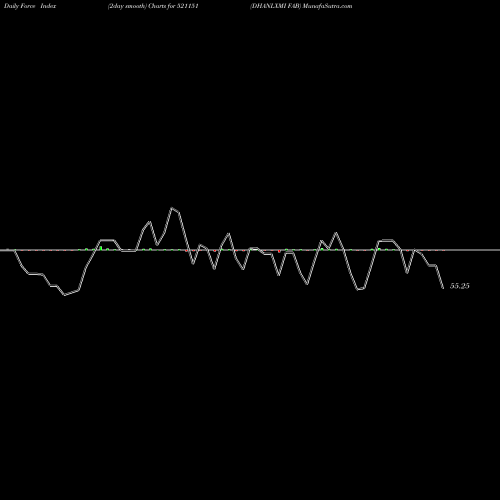 Force Index chart DHANLXMI FAB 521151 share BSE Stock Exchange 