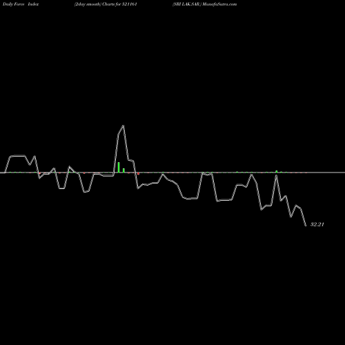 Force Index chart SRI LAK.SAR. 521161 share BSE Stock Exchange 