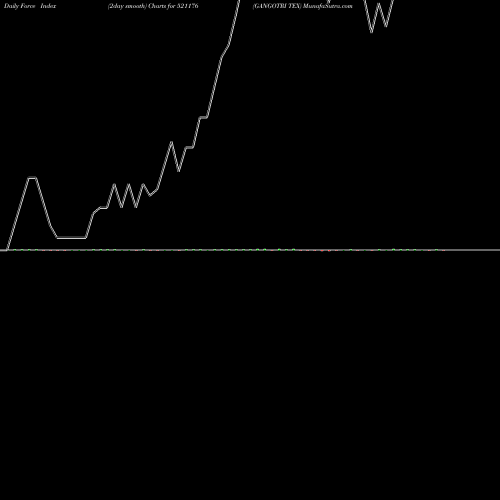 Force Index chart GANGOTRI TEX 521176 share BSE Stock Exchange 