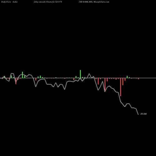 Force Index chart SRI RAMK.MIL 521178 share BSE Stock Exchange 