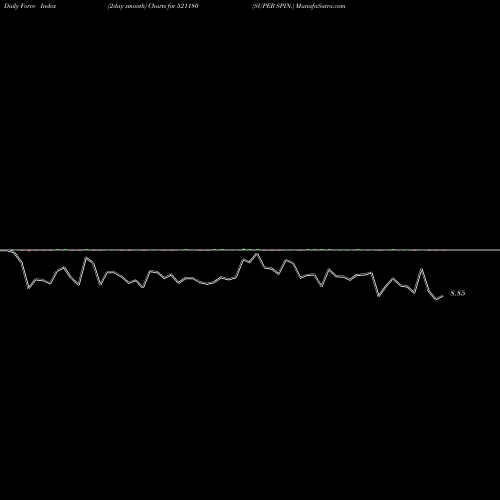Force Index chart SUPER SPIN. 521180 share BSE Stock Exchange 