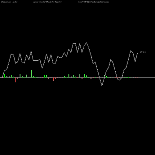 Force Index chart UNITED TEXT. 521188 share BSE Stock Exchange 