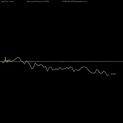 Force Index chart SURYLAK.COTT 521200 share BSE Stock Exchange 