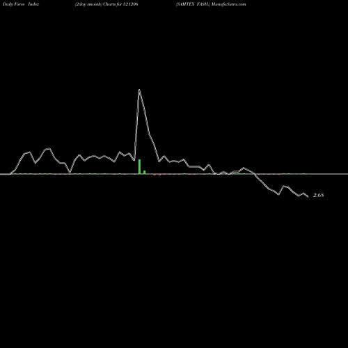 Force Index chart SAMTEX FASH. 521206 share BSE Stock Exchange 