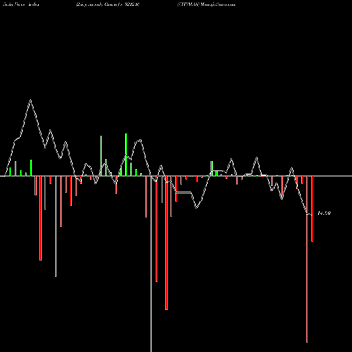 Force Index chart CITYMAN 521210 share BSE Stock Exchange 