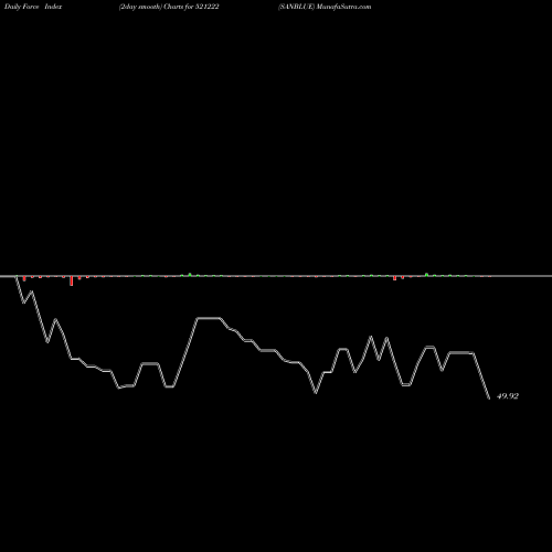 Force Index chart SANBLUE 521222 share BSE Stock Exchange 
