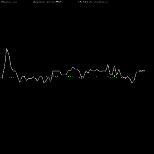 Force Index chart UNI ROYAL IN 521226 share BSE Stock Exchange 