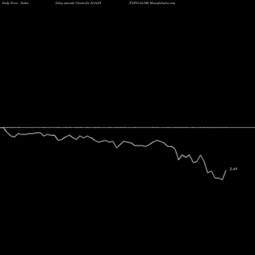 Force Index chart TATIA GLOB 521228 share BSE Stock Exchange 