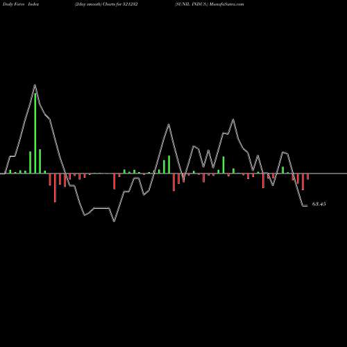 Force Index chart SUNIL INDUS. 521232 share BSE Stock Exchange 