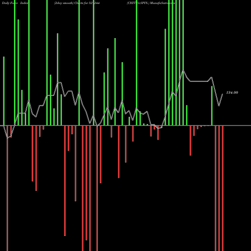 Force Index chart CHITRA.SPIN. 521244 share BSE Stock Exchange 