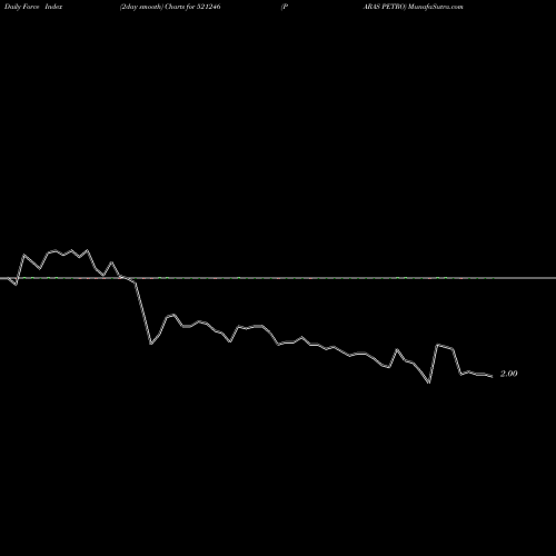Force Index chart PARAS PETRO 521246 share BSE Stock Exchange 