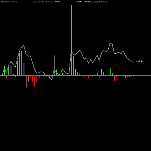 Force Index chart KITEX GARMEN 521248 share BSE Stock Exchange 
