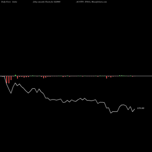 Force Index chart AUSTIN ENGG. 522005 share BSE Stock Exchange 