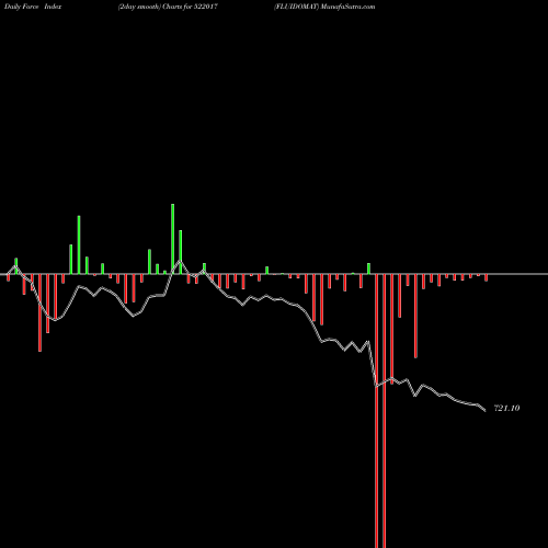 Force Index chart FLUIDOMAT 522017 share BSE Stock Exchange 