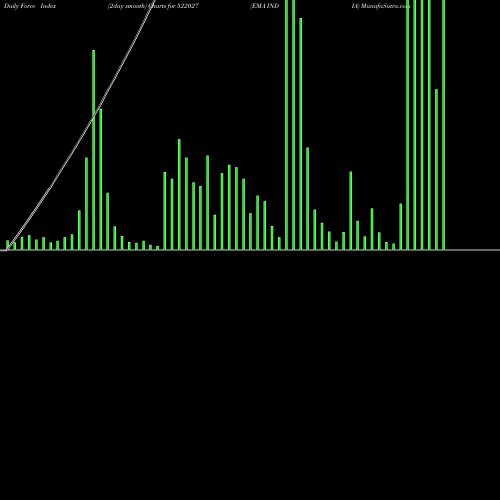 Force Index chart EMA INDIA 522027 share BSE Stock Exchange 