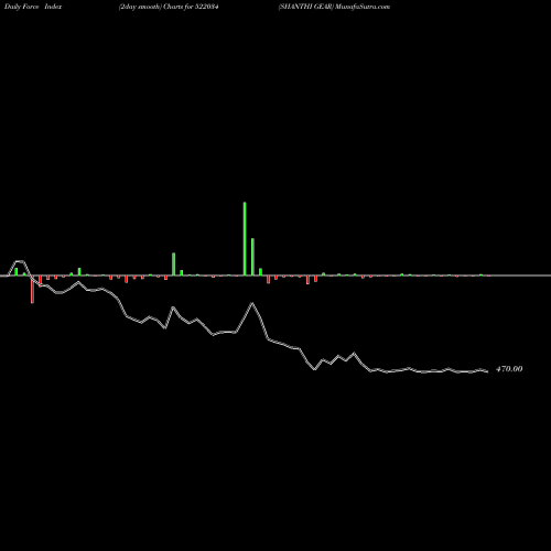Force Index chart SHANTHI GEAR 522034 share BSE Stock Exchange 