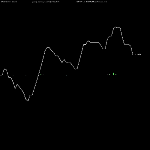 Force Index chart MIVEN MACHIN 522036 share BSE Stock Exchange 