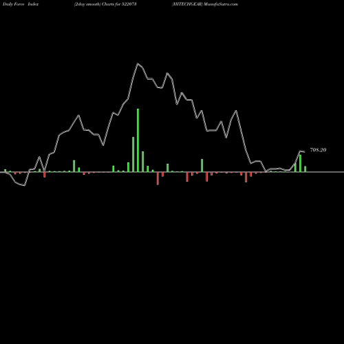 Force Index chart HITECHGEAR 522073 share BSE Stock Exchange 