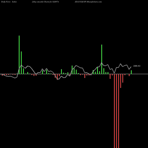 Force Index chart ELGI EQUIP 522074 share BSE Stock Exchange 