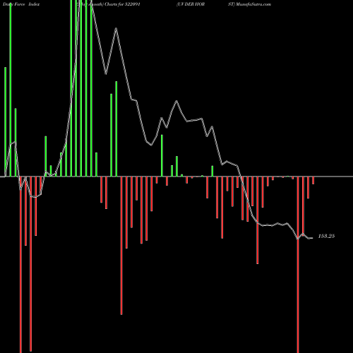 Force Index chart UV DER HORST 522091 share BSE Stock Exchange 