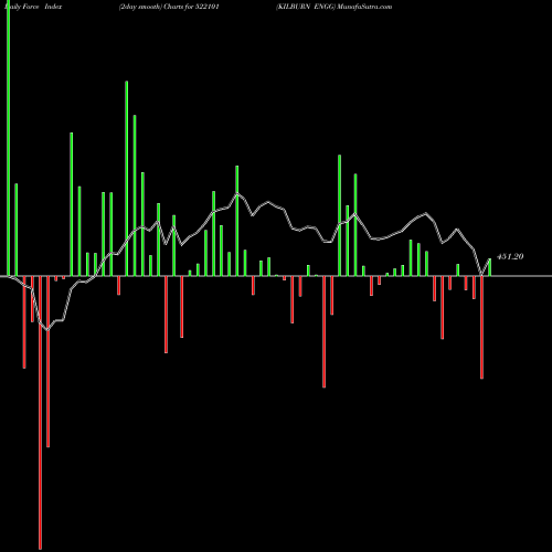 Force Index chart KILBURN ENGG 522101 share BSE Stock Exchange 