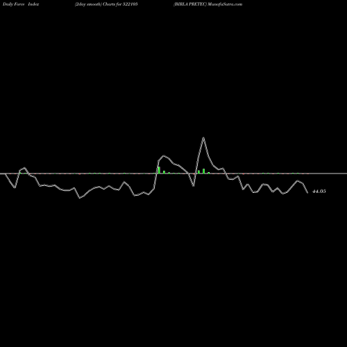 Force Index chart BIRLA PRETEC 522105 share BSE Stock Exchange 