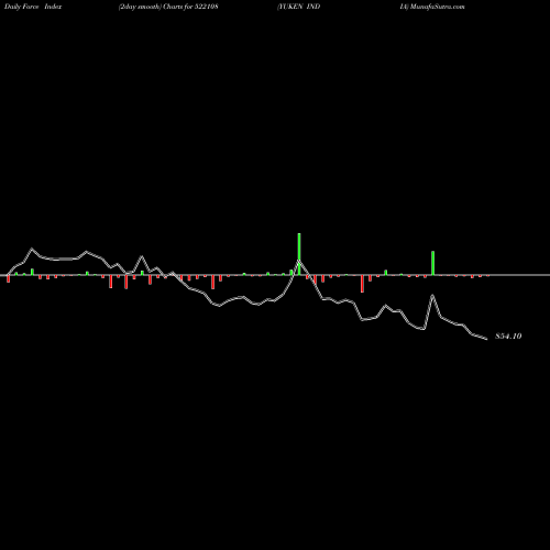 Force Index chart YUKEN INDIA 522108 share BSE Stock Exchange 