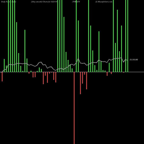 Force Index chart TIMKEN (I) 522113 share BSE Stock Exchange 