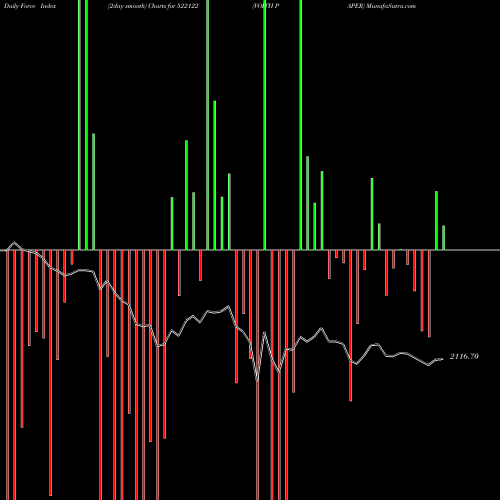 Force Index chart VOITH PAPER 522122 share BSE Stock Exchange 