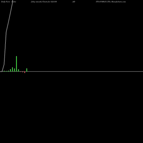 Force Index chart ADITYA FORGE LTD. 522150 share BSE Stock Exchange 