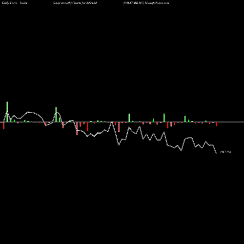 Force Index chart SOLITAIR MC 522152 share BSE Stock Exchange 