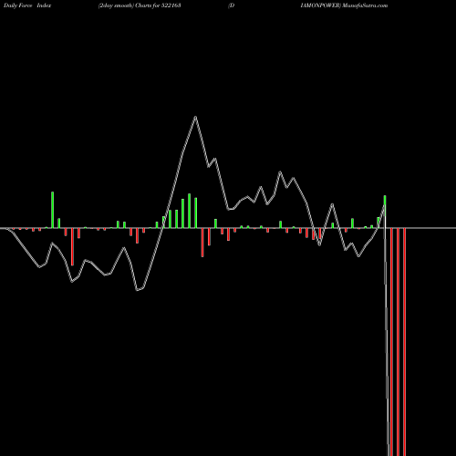 Force Index chart DIAMONPOWER 522163 share BSE Stock Exchange 