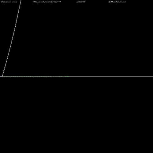 Force Index chart TMT(INDIA) 522171 share BSE Stock Exchange 