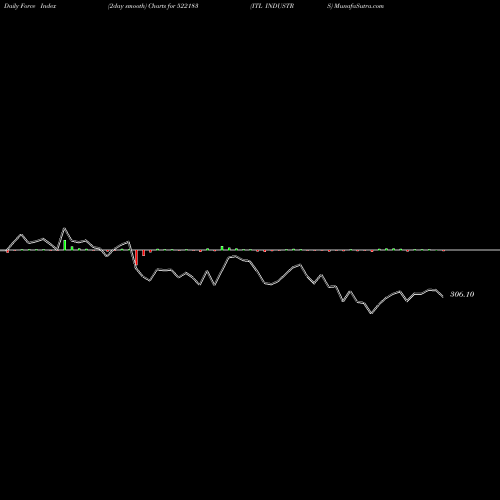 Force Index chart ITL INDUSTRS 522183 share BSE Stock Exchange 