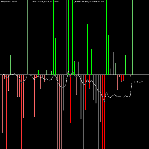 Force Index chart FRONTIER SPR 522195 share BSE Stock Exchange 