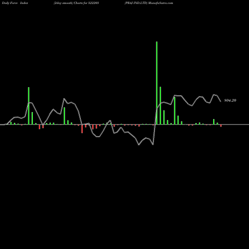 Force Index chart PRAJ IND.LTD 522205 share BSE Stock Exchange 