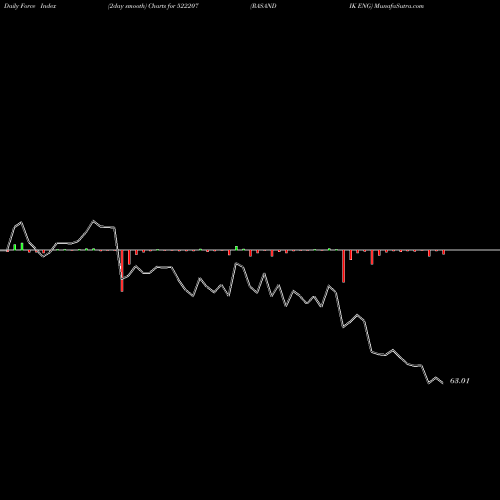 Force Index chart RASANDIK ENG 522207 share BSE Stock Exchange 