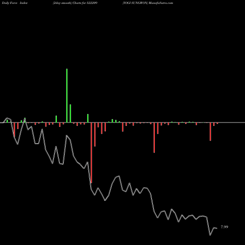Force Index chart YOGI SUNGWON 522209 share BSE Stock Exchange 