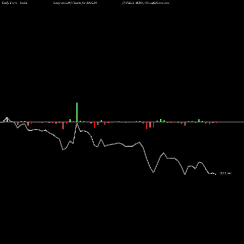 Force Index chart TANEJA AERO. 522229 share BSE Stock Exchange 